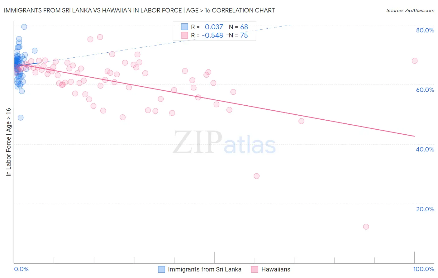 Immigrants from Sri Lanka vs Hawaiian In Labor Force | Age > 16
