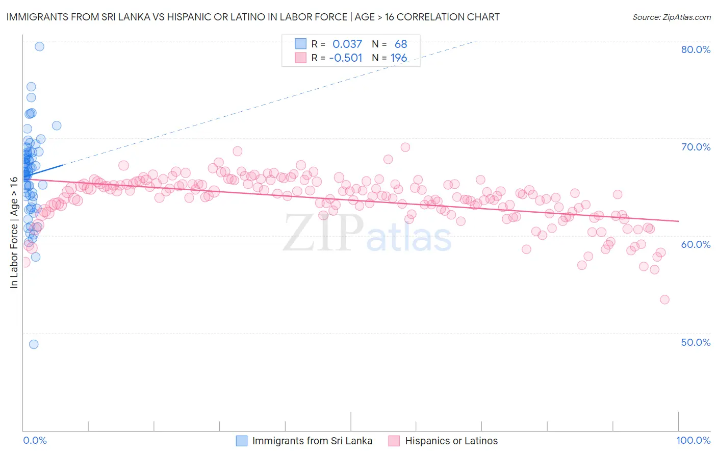 Immigrants from Sri Lanka vs Hispanic or Latino In Labor Force | Age > 16