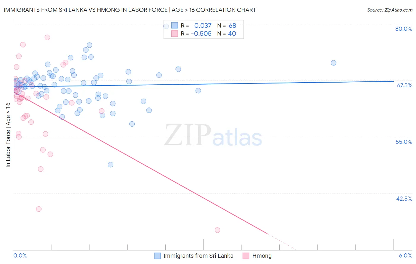 Immigrants from Sri Lanka vs Hmong In Labor Force | Age > 16