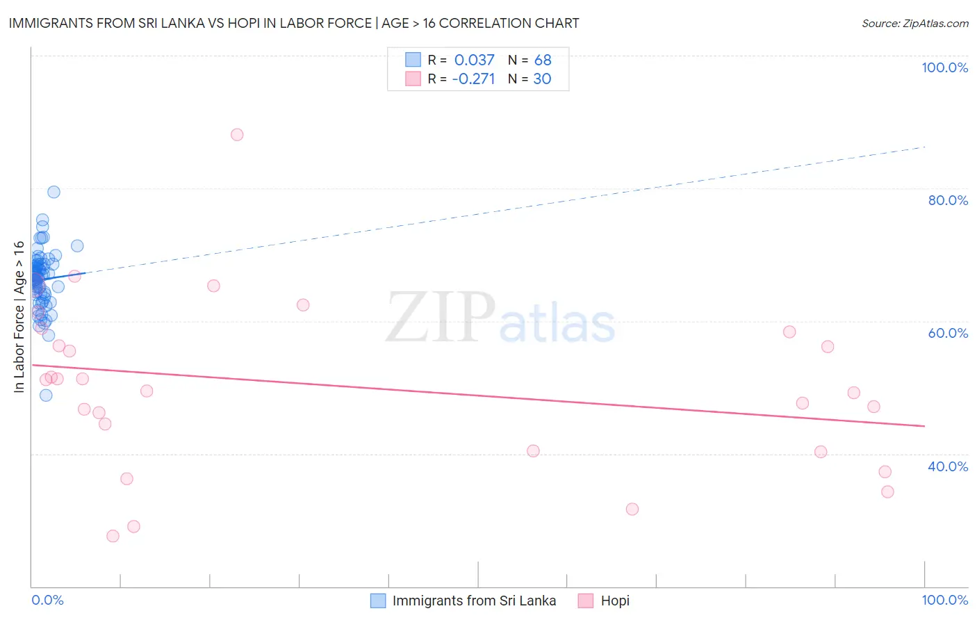 Immigrants from Sri Lanka vs Hopi In Labor Force | Age > 16