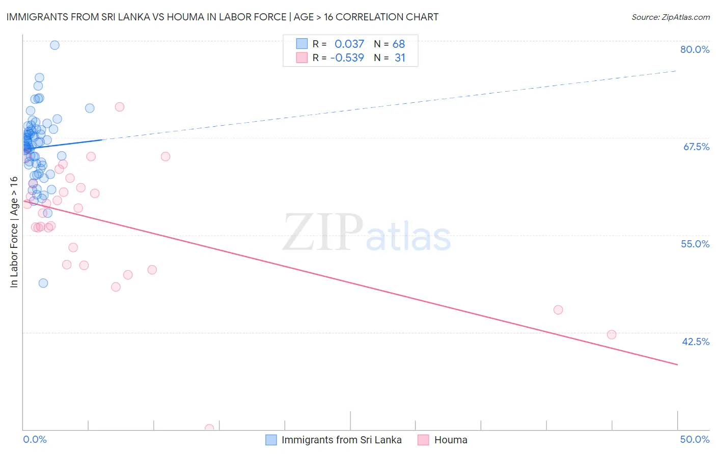 Immigrants from Sri Lanka vs Houma In Labor Force | Age > 16