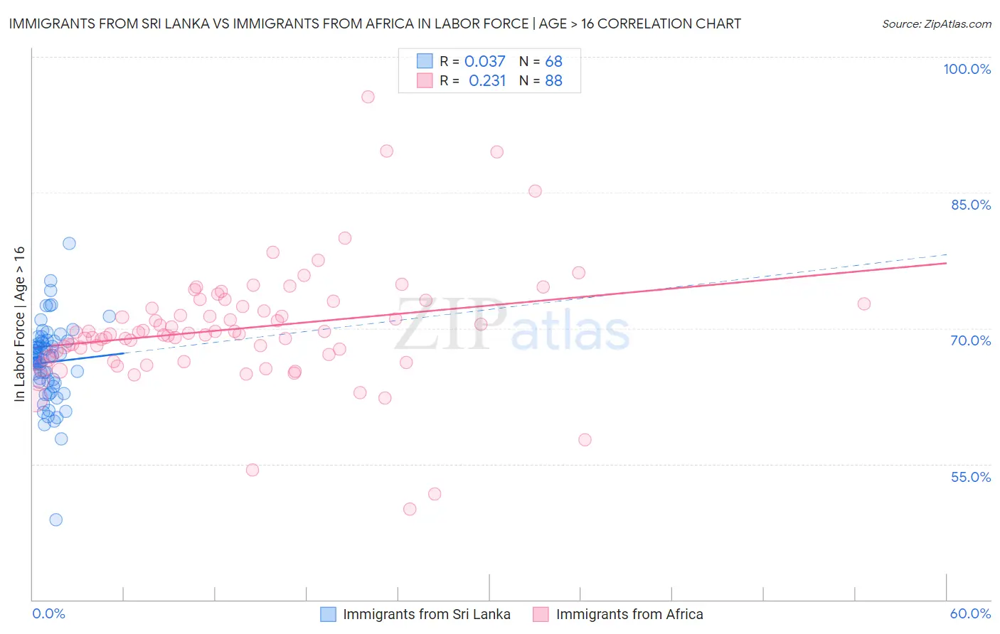 Immigrants from Sri Lanka vs Immigrants from Africa In Labor Force | Age > 16