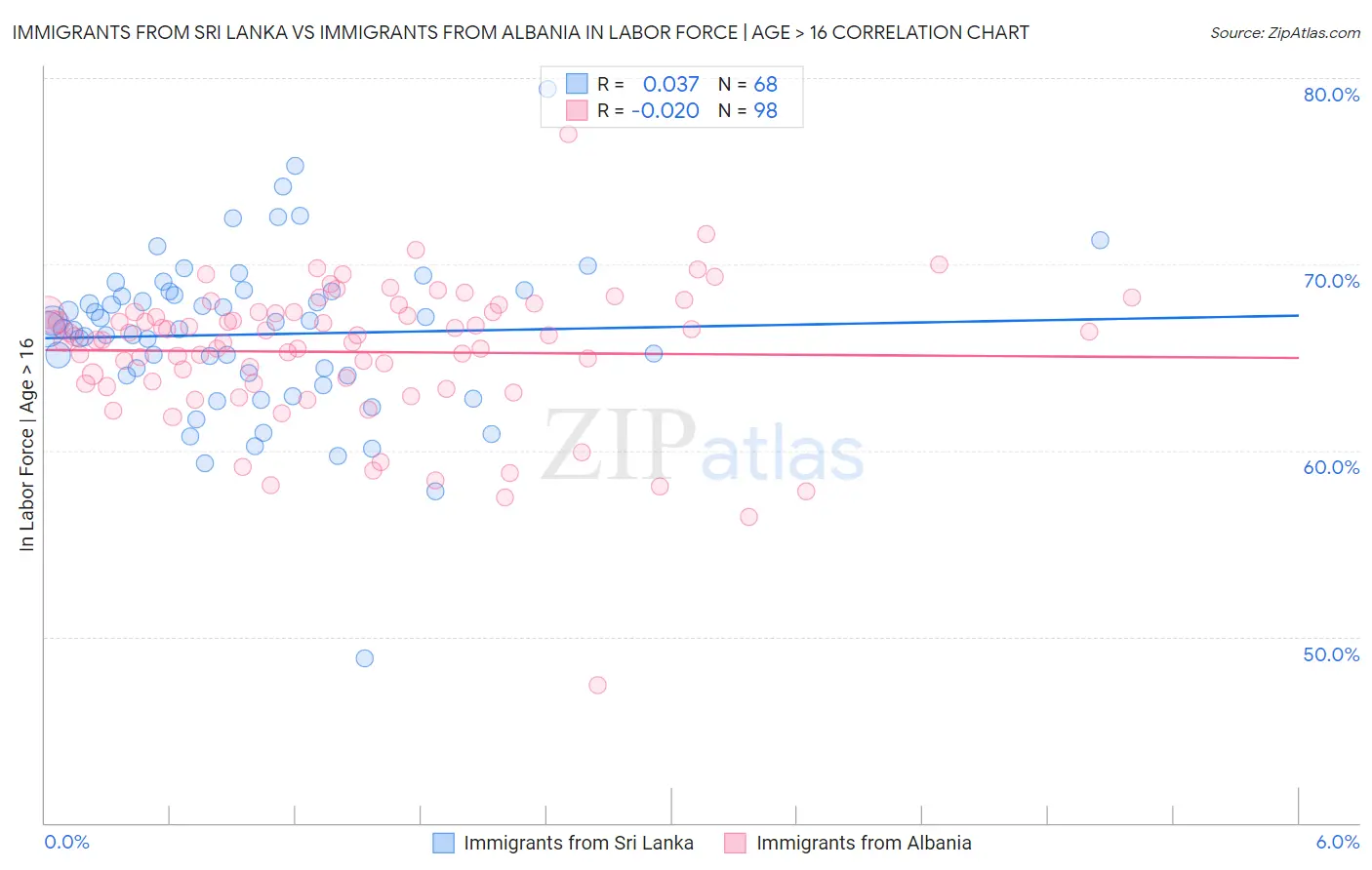 Immigrants from Sri Lanka vs Immigrants from Albania In Labor Force | Age > 16