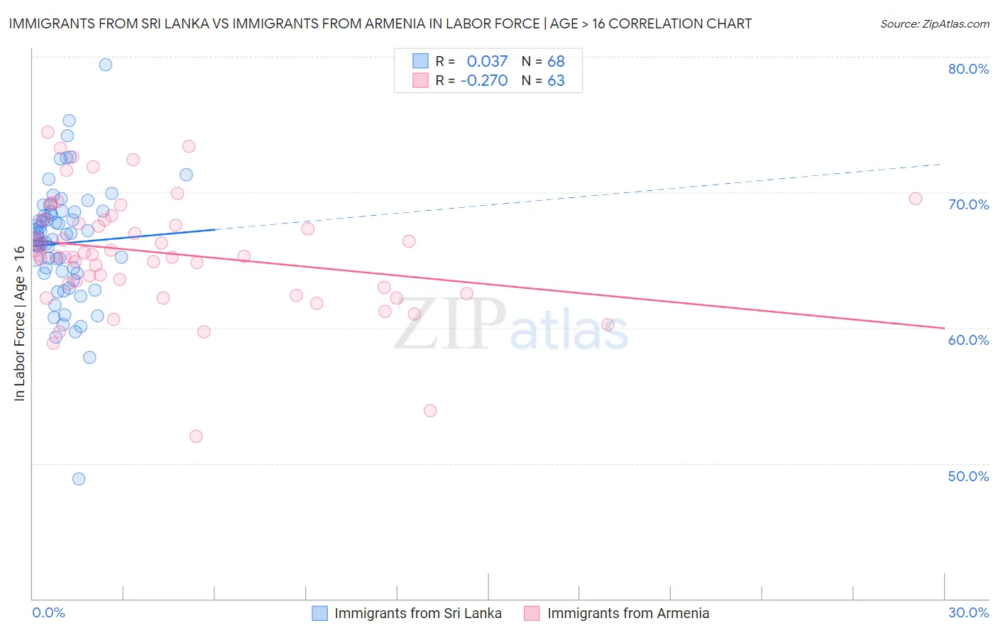 Immigrants from Sri Lanka vs Immigrants from Armenia In Labor Force | Age > 16