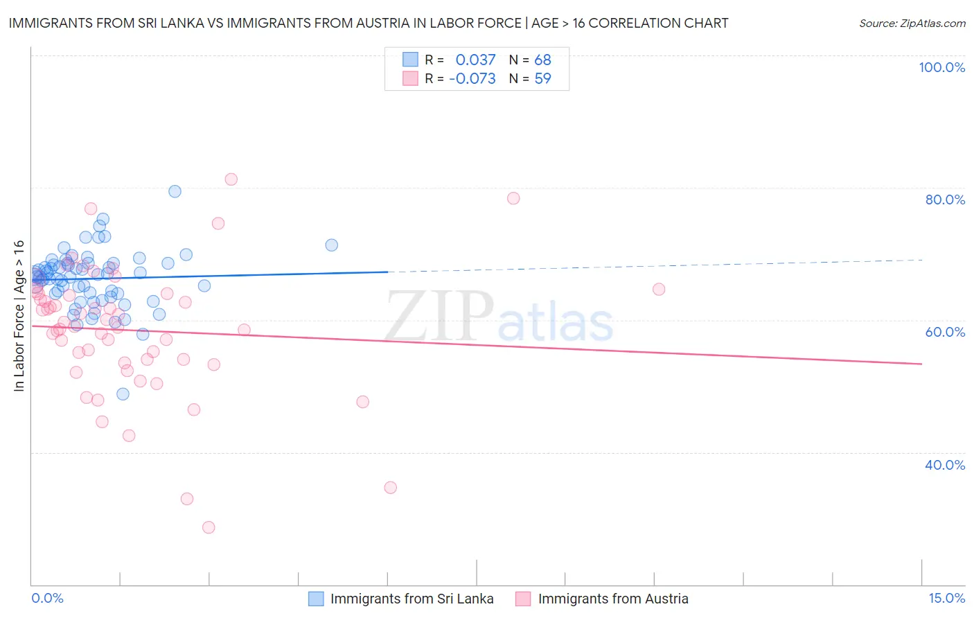 Immigrants from Sri Lanka vs Immigrants from Austria In Labor Force | Age > 16