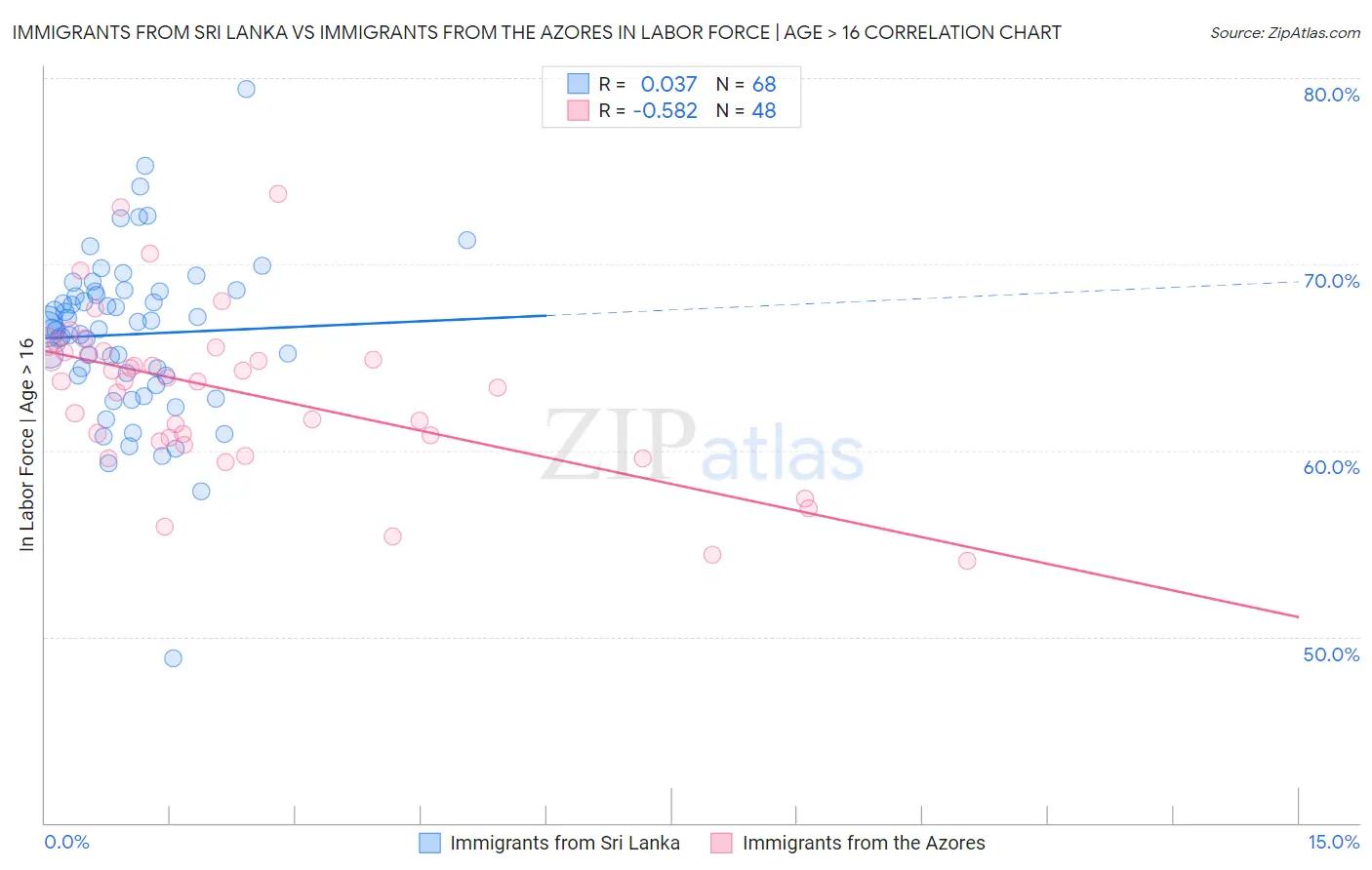 Immigrants from Sri Lanka vs Immigrants from the Azores In Labor Force | Age > 16