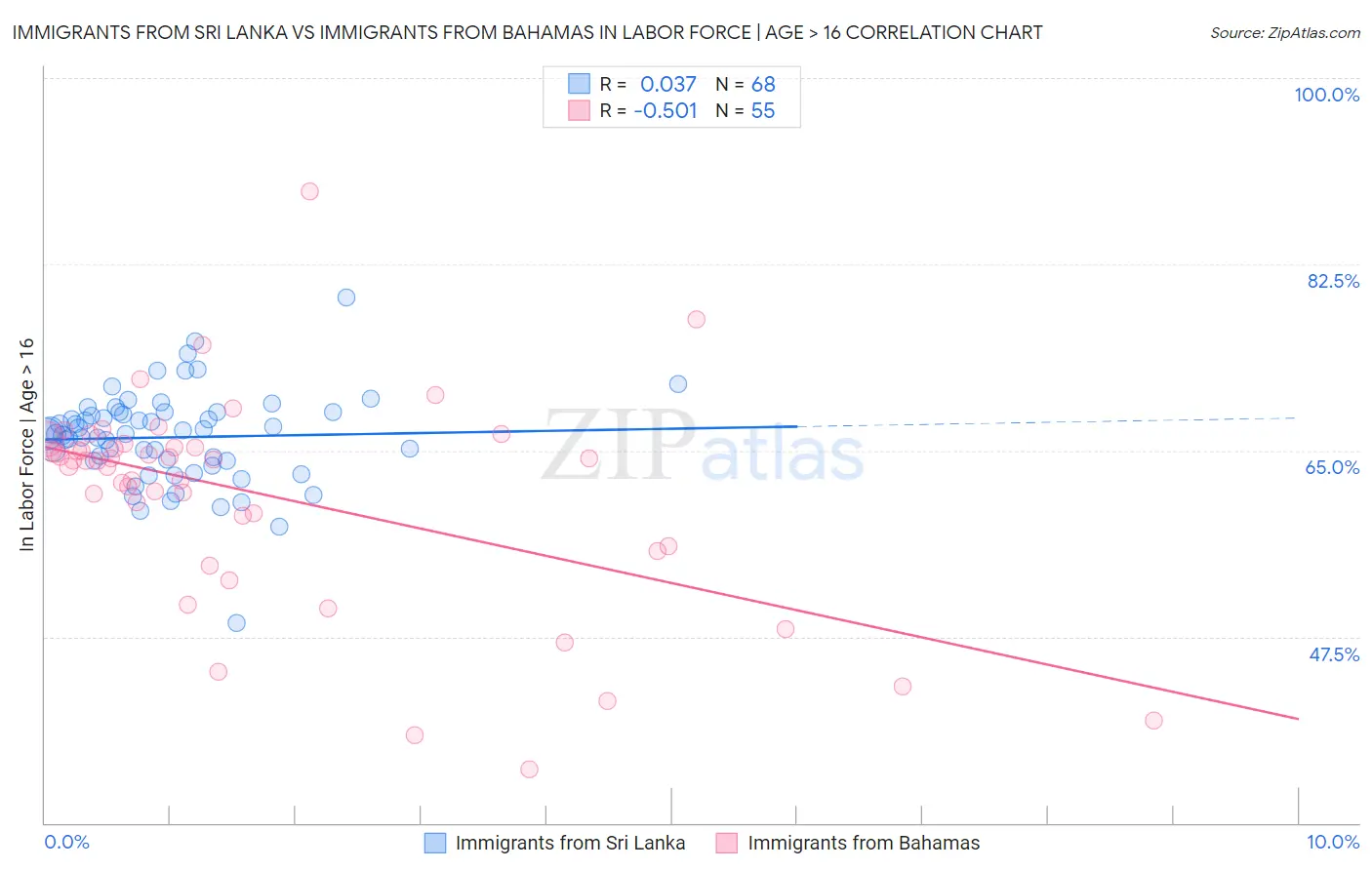 Immigrants from Sri Lanka vs Immigrants from Bahamas In Labor Force | Age > 16