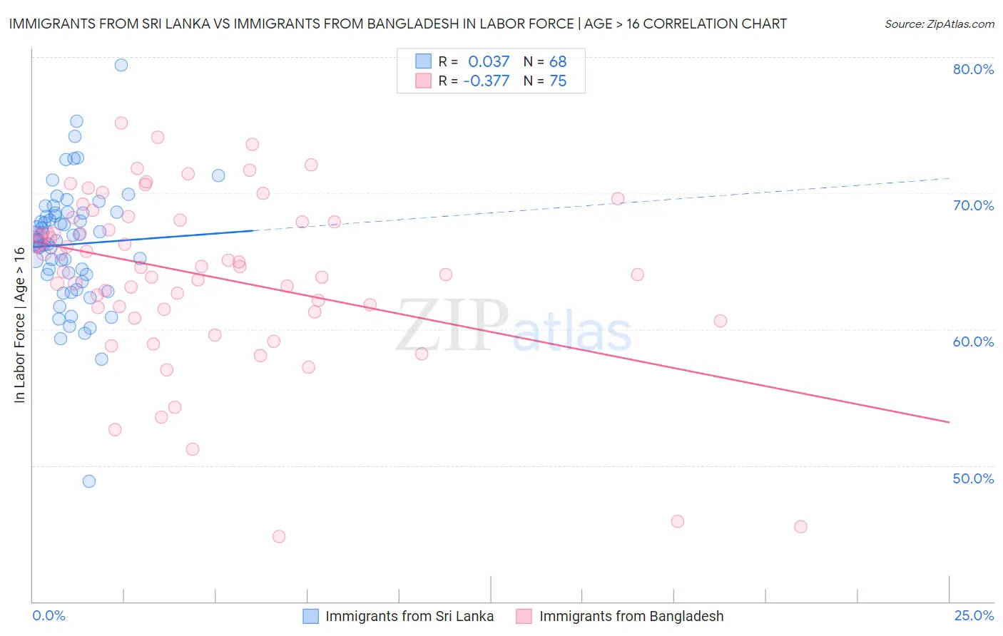 Immigrants from Sri Lanka vs Immigrants from Bangladesh In Labor Force | Age > 16