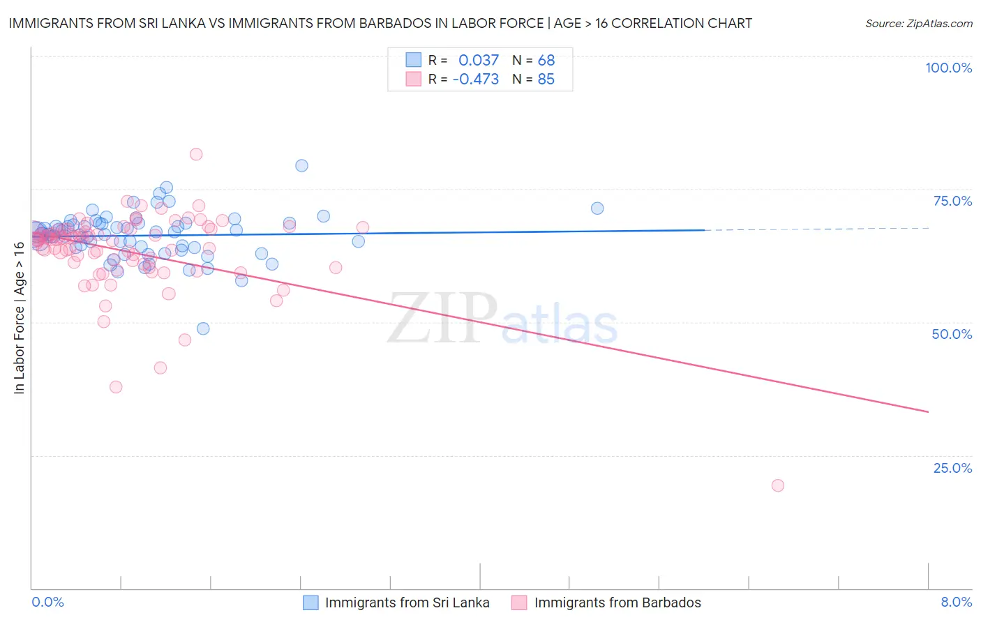 Immigrants from Sri Lanka vs Immigrants from Barbados In Labor Force | Age > 16