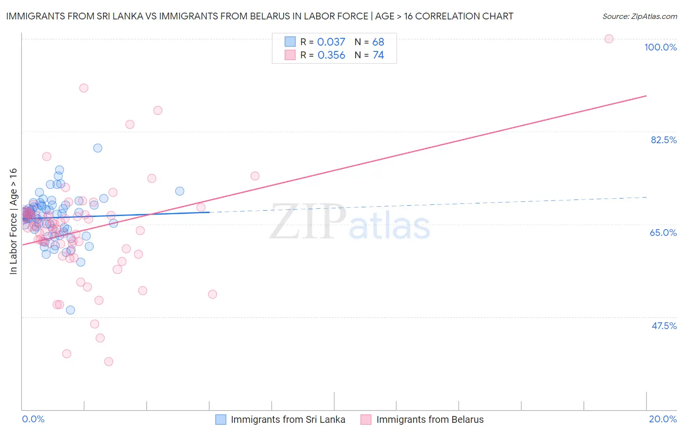 Immigrants from Sri Lanka vs Immigrants from Belarus In Labor Force | Age > 16