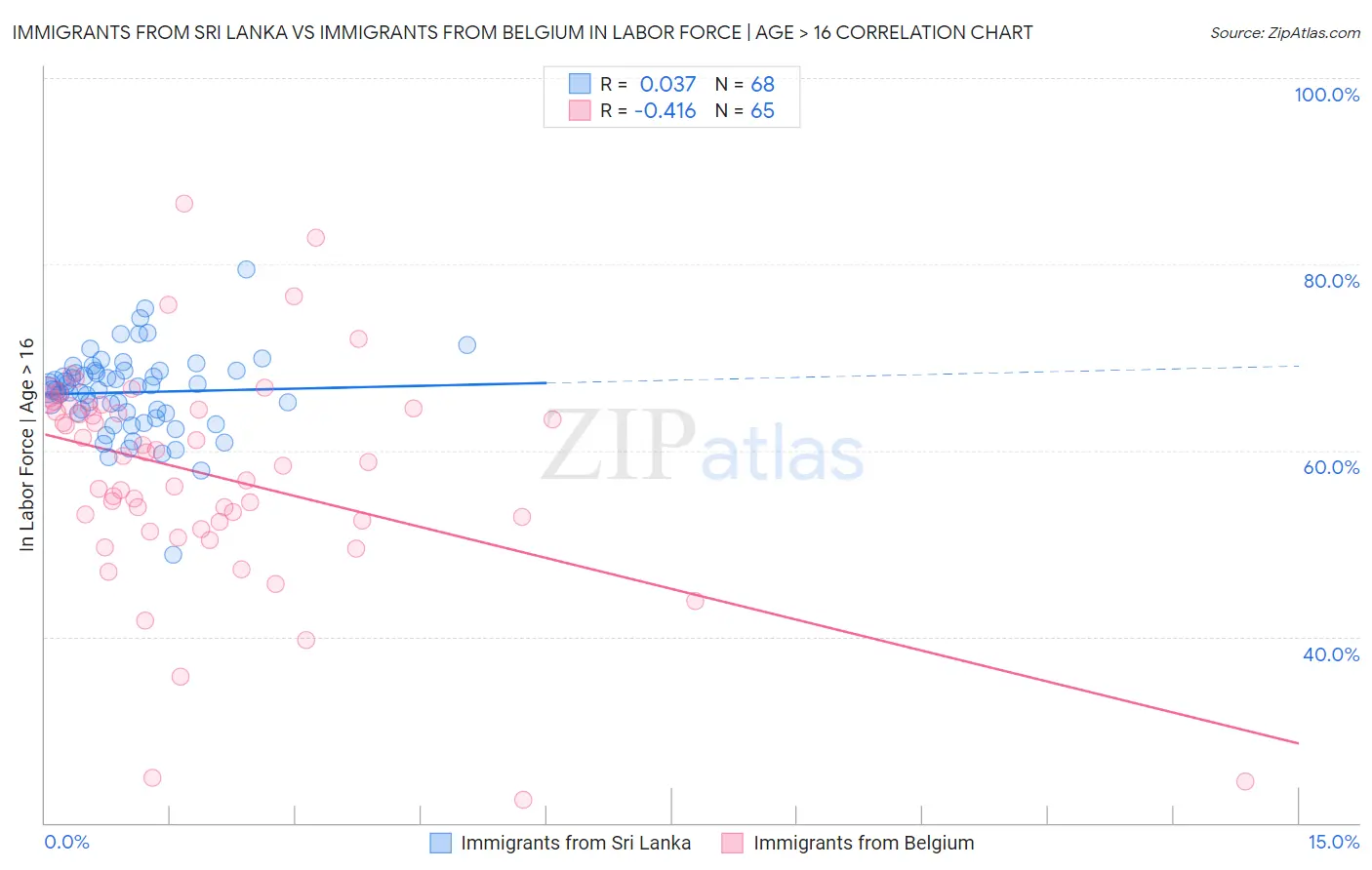 Immigrants from Sri Lanka vs Immigrants from Belgium In Labor Force | Age > 16