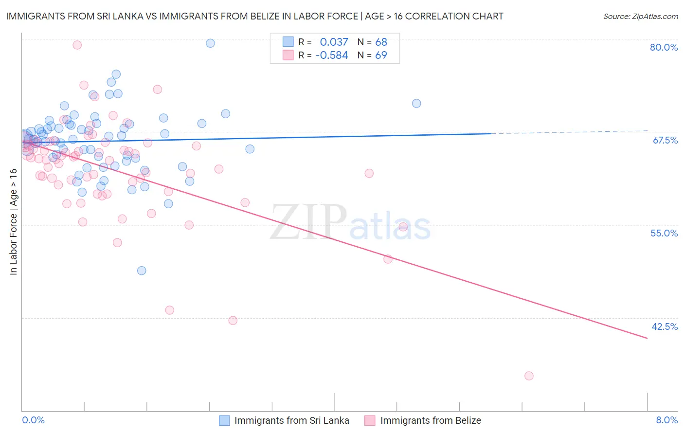 Immigrants from Sri Lanka vs Immigrants from Belize In Labor Force | Age > 16