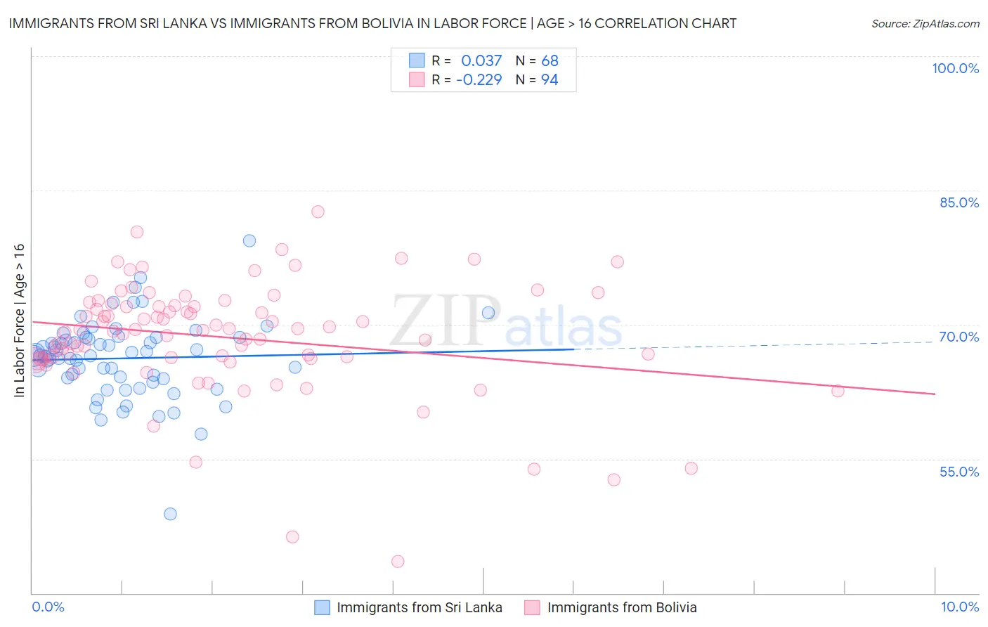 Immigrants from Sri Lanka vs Immigrants from Bolivia In Labor Force | Age > 16