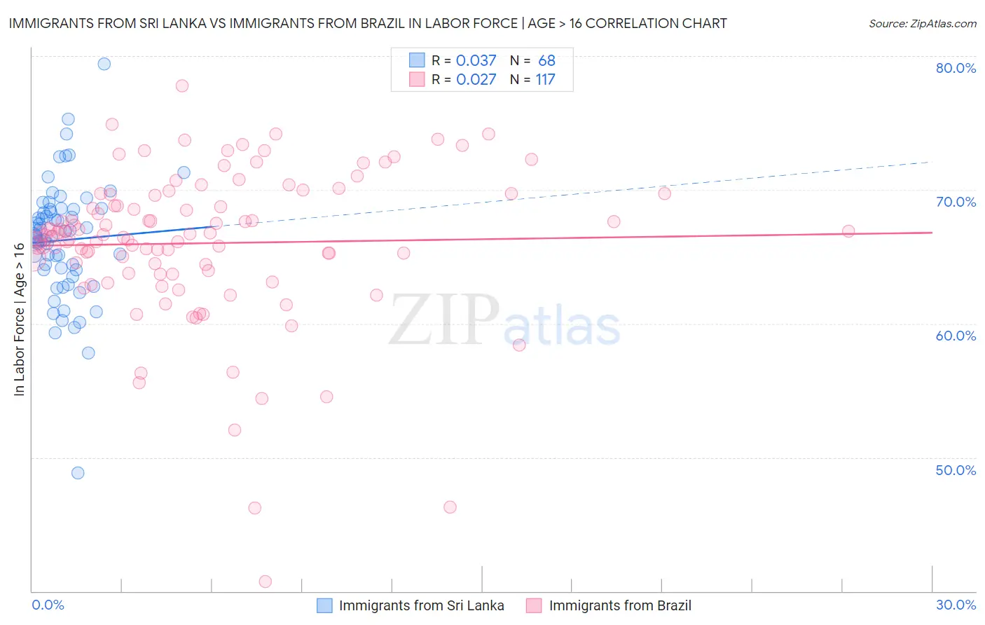 Immigrants from Sri Lanka vs Immigrants from Brazil In Labor Force | Age > 16
