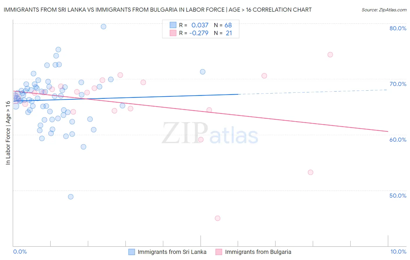 Immigrants from Sri Lanka vs Immigrants from Bulgaria In Labor Force | Age > 16