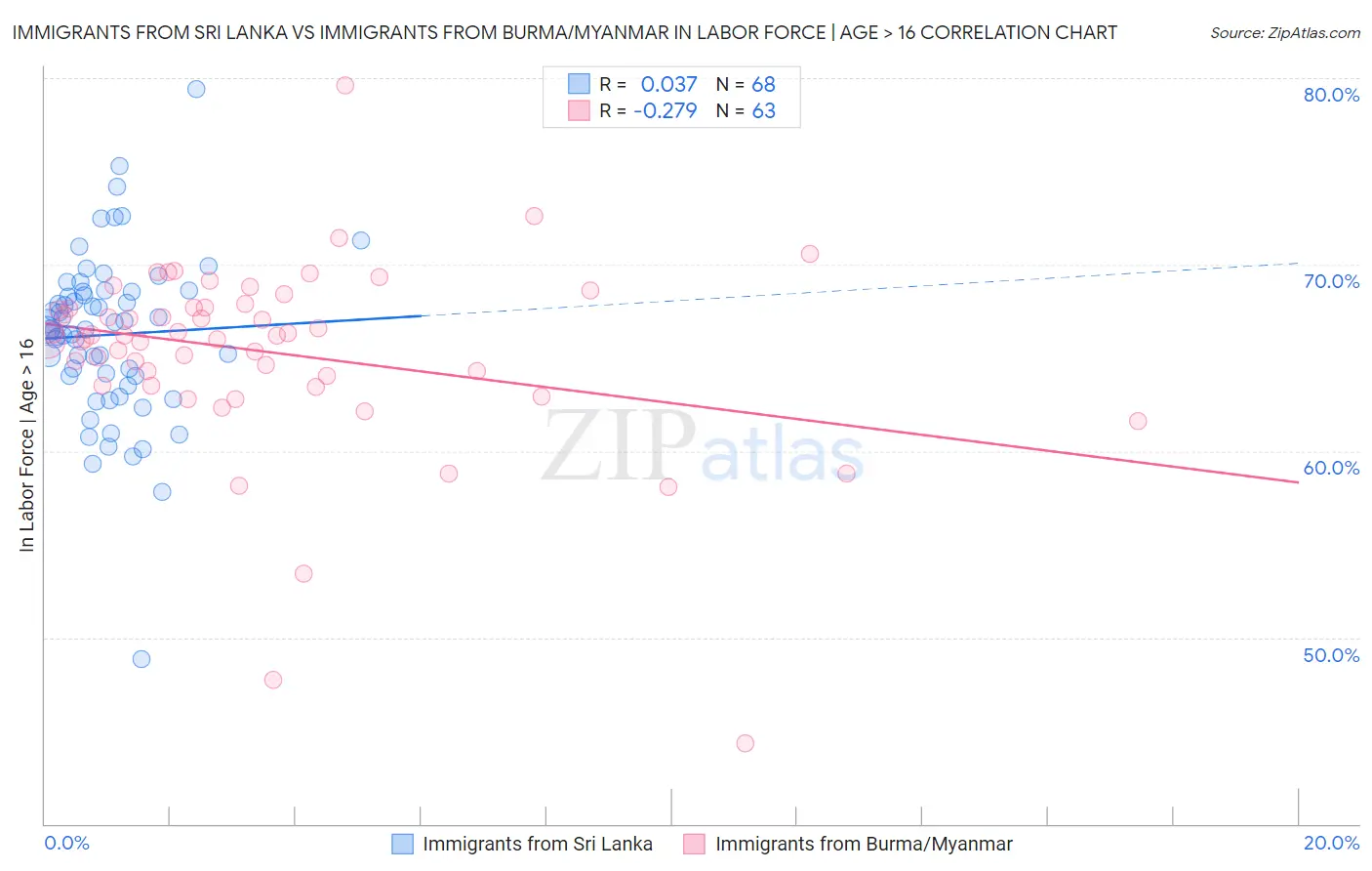 Immigrants from Sri Lanka vs Immigrants from Burma/Myanmar In Labor Force | Age > 16