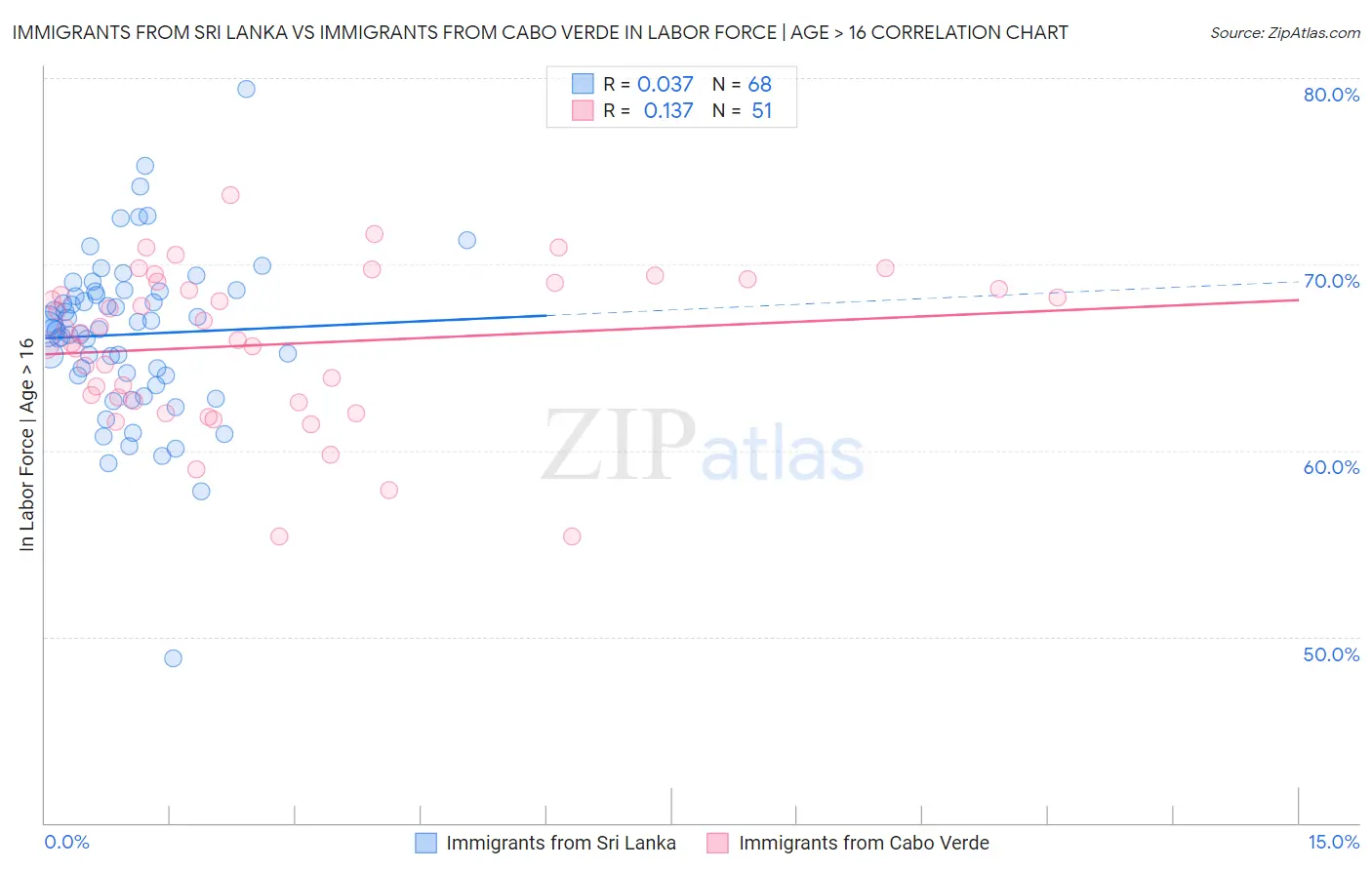 Immigrants from Sri Lanka vs Immigrants from Cabo Verde In Labor Force | Age > 16
