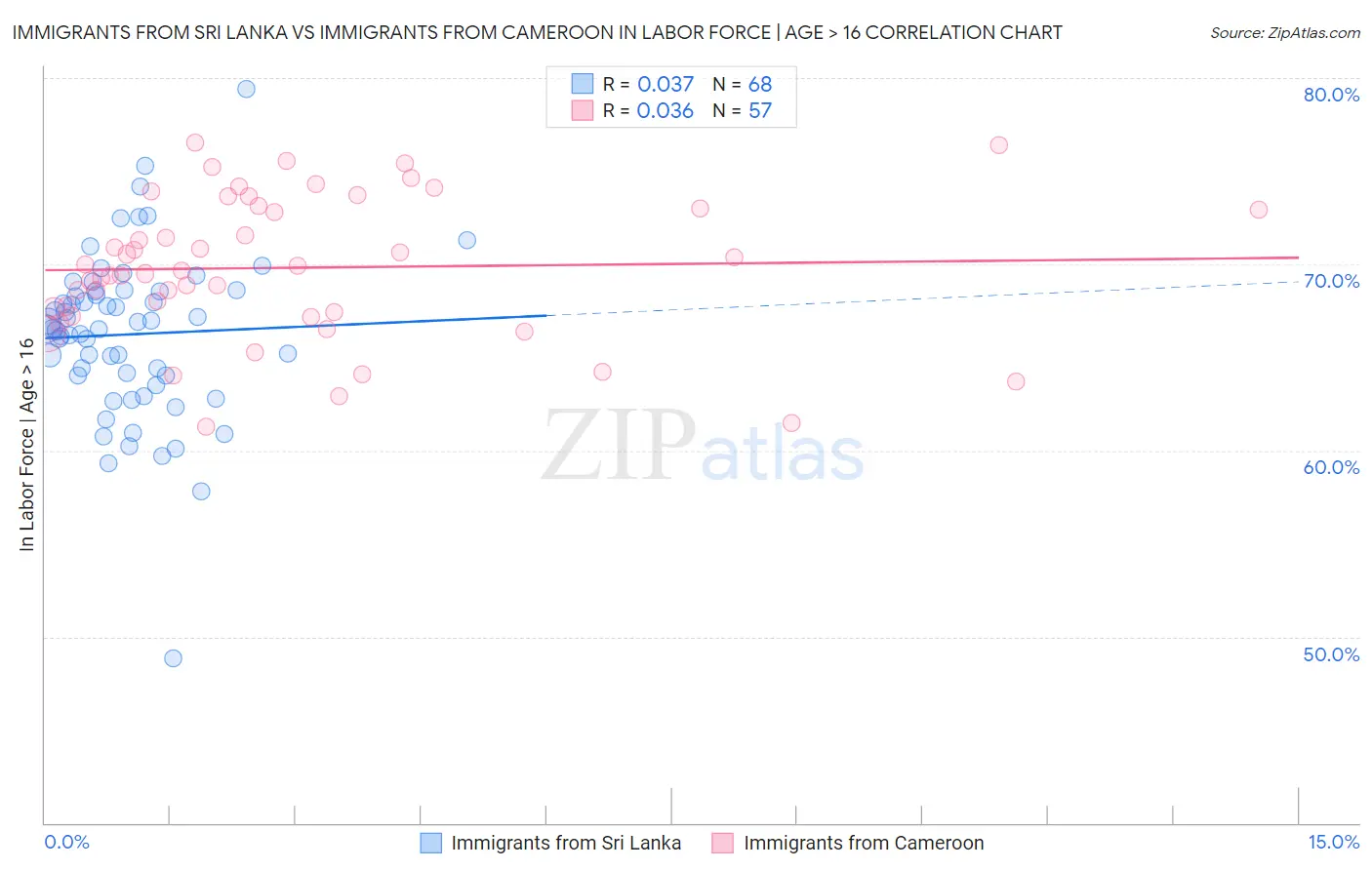 Immigrants from Sri Lanka vs Immigrants from Cameroon In Labor Force | Age > 16