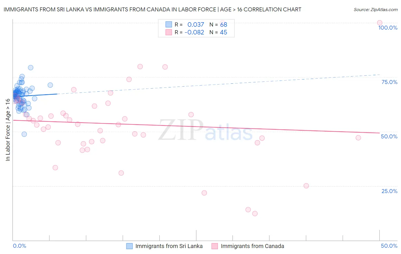 Immigrants from Sri Lanka vs Immigrants from Canada In Labor Force | Age > 16