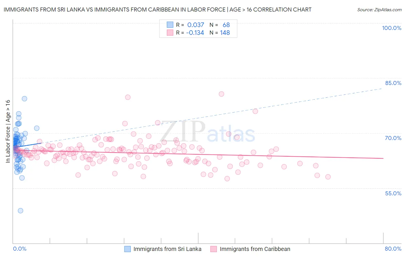 Immigrants from Sri Lanka vs Immigrants from Caribbean In Labor Force | Age > 16