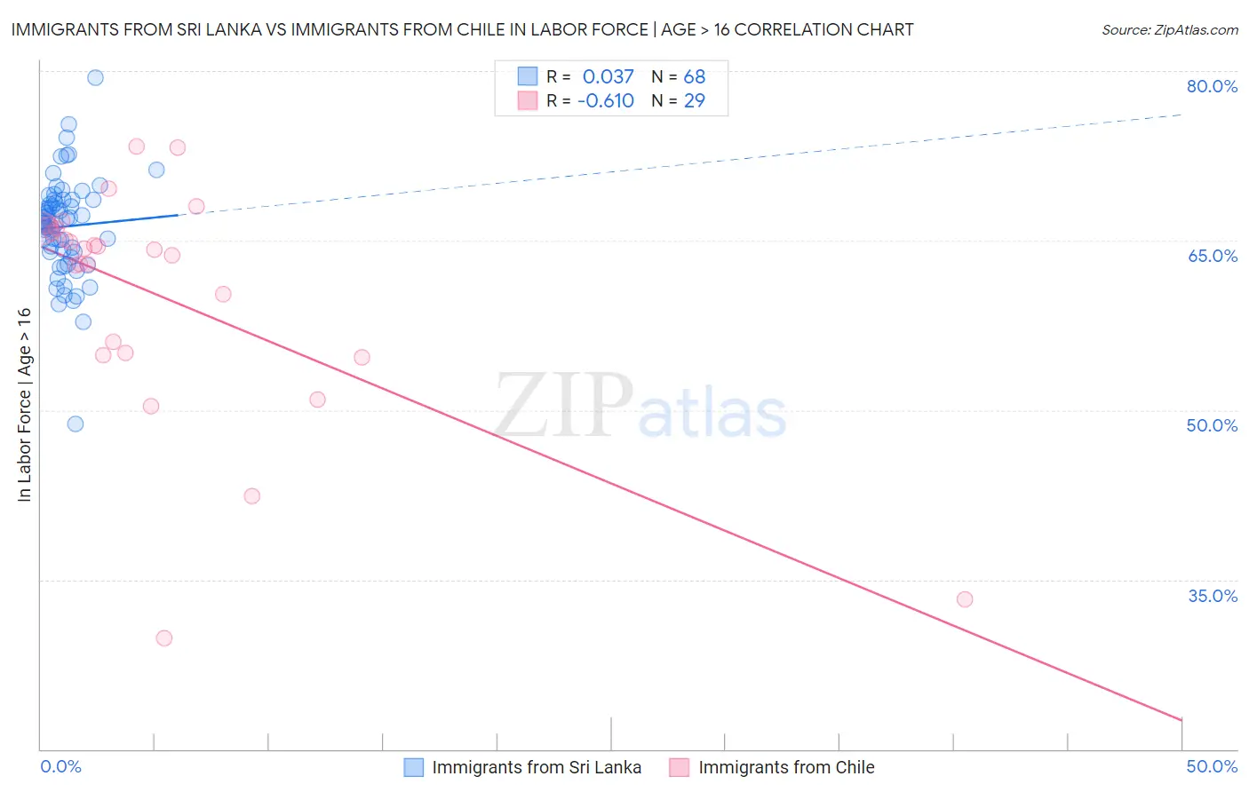 Immigrants from Sri Lanka vs Immigrants from Chile In Labor Force | Age > 16