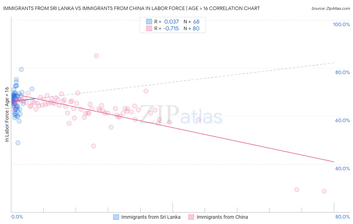 Immigrants from Sri Lanka vs Immigrants from China In Labor Force | Age > 16