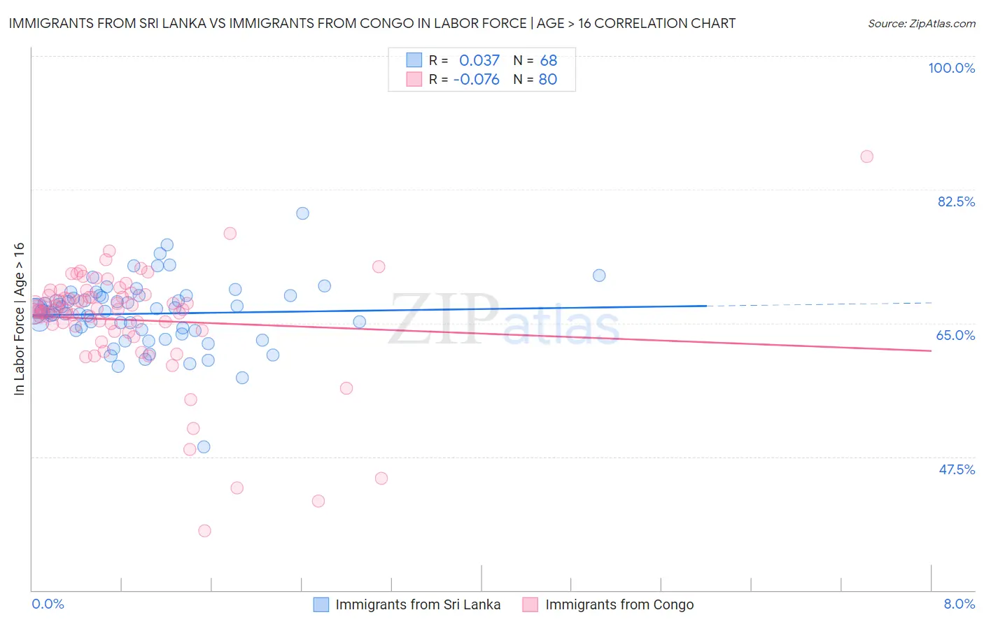 Immigrants from Sri Lanka vs Immigrants from Congo In Labor Force | Age > 16