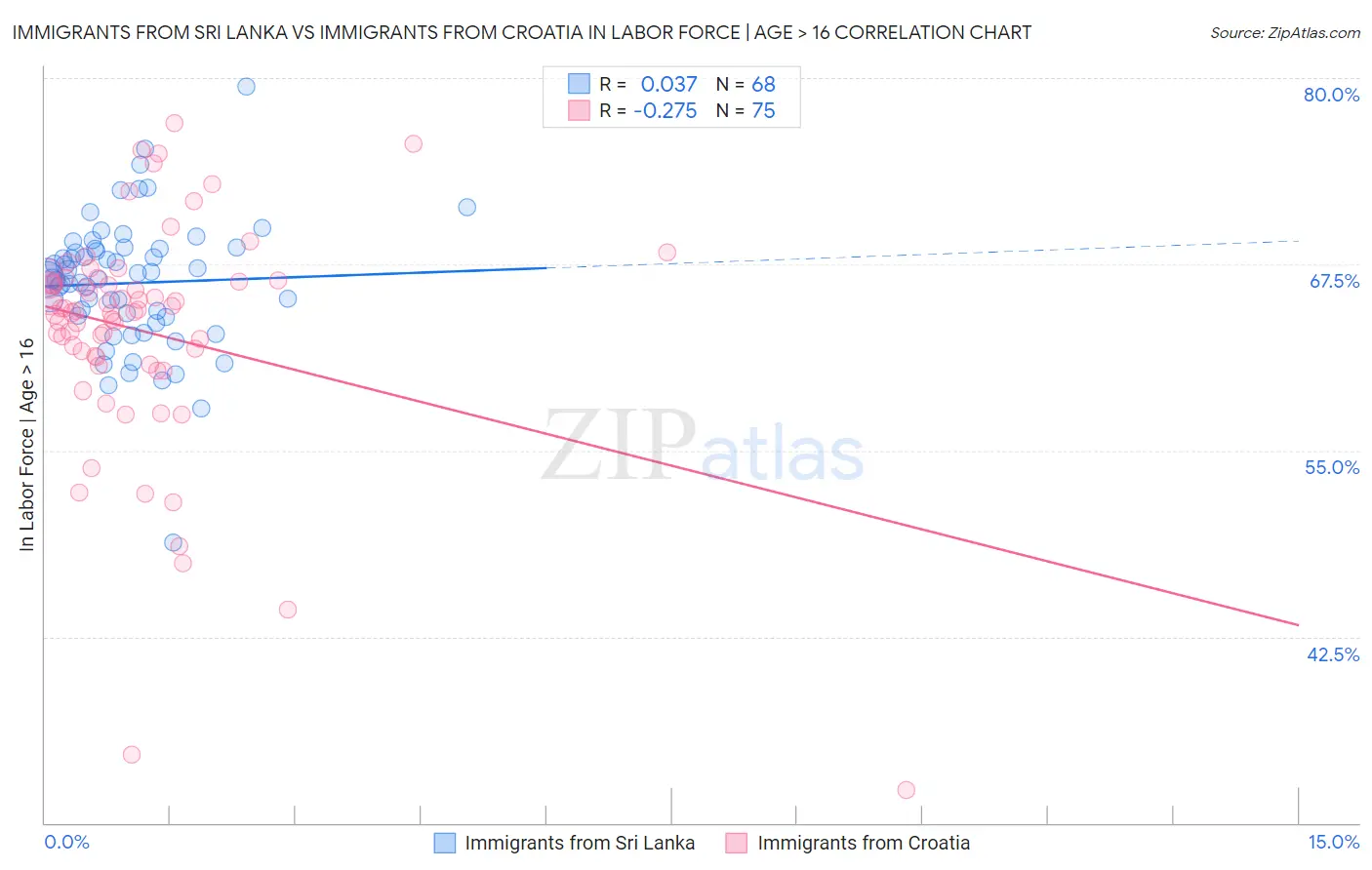 Immigrants from Sri Lanka vs Immigrants from Croatia In Labor Force | Age > 16