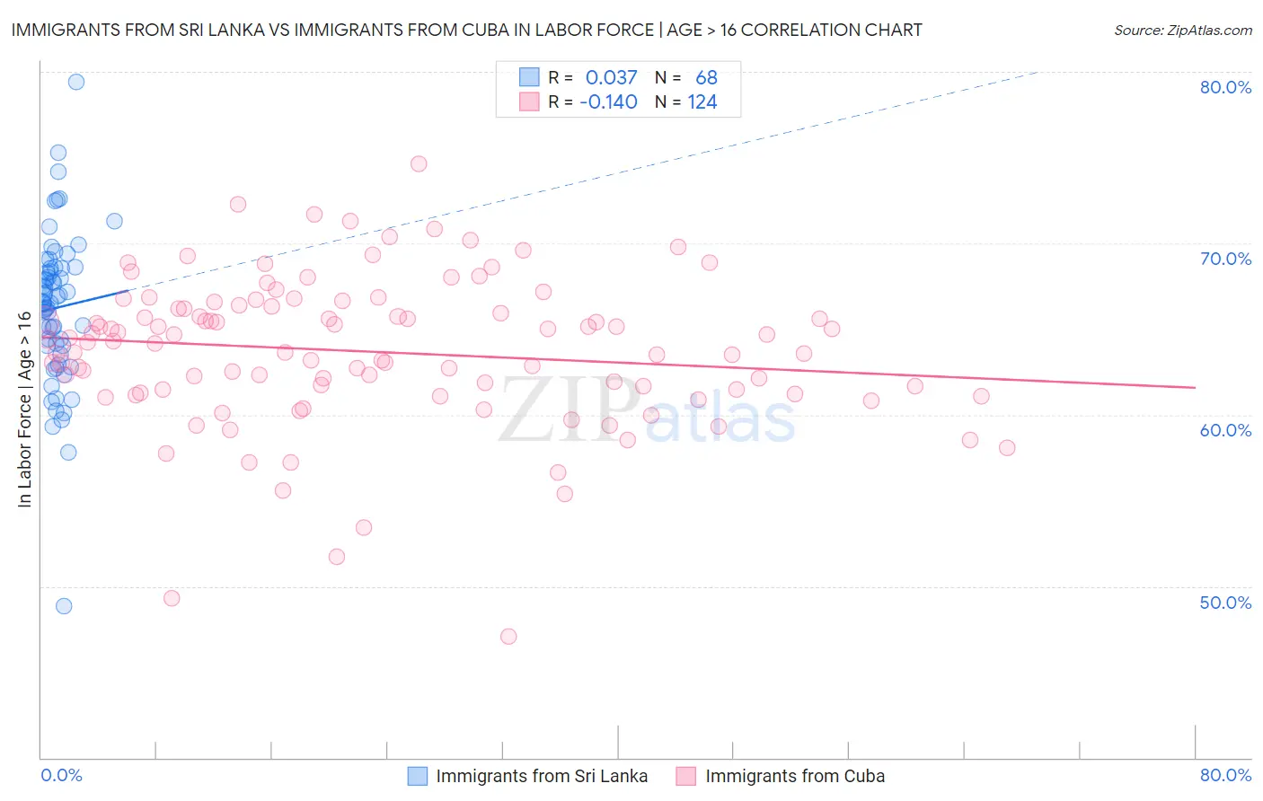Immigrants from Sri Lanka vs Immigrants from Cuba In Labor Force | Age > 16