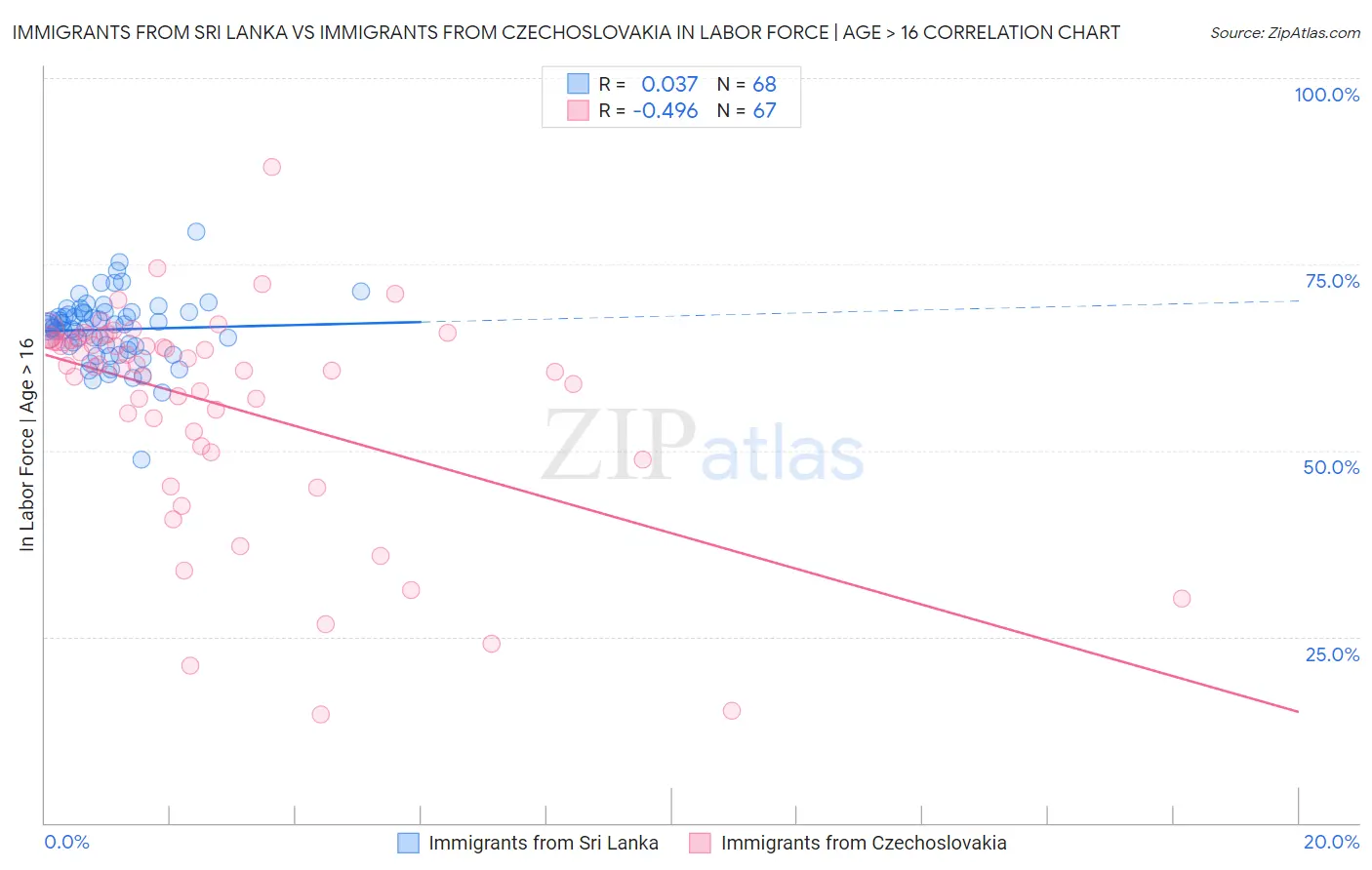 Immigrants from Sri Lanka vs Immigrants from Czechoslovakia In Labor Force | Age > 16