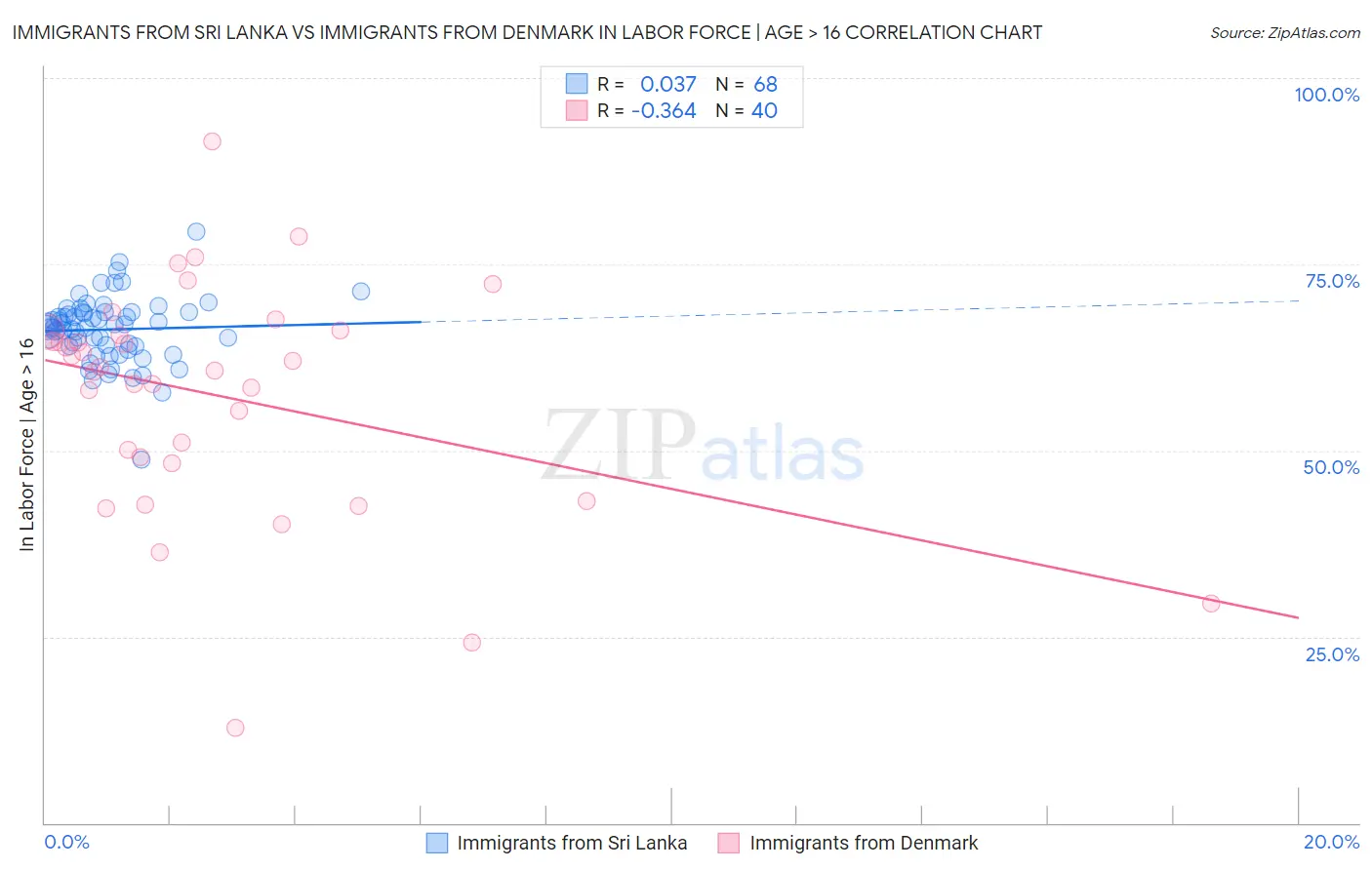 Immigrants from Sri Lanka vs Immigrants from Denmark In Labor Force | Age > 16