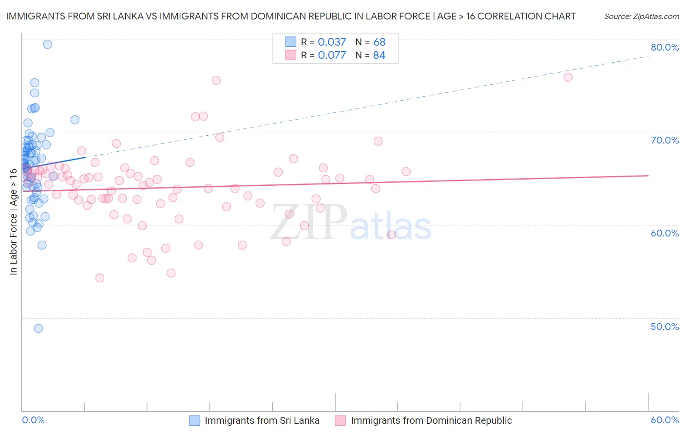 Immigrants from Sri Lanka vs Immigrants from Dominican Republic In Labor Force | Age > 16