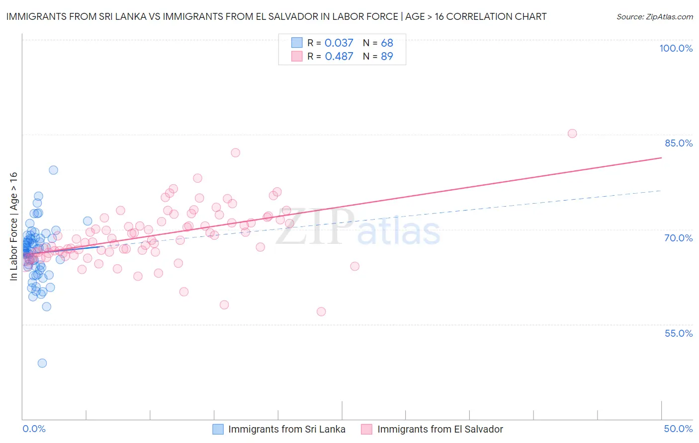 Immigrants from Sri Lanka vs Immigrants from El Salvador In Labor Force | Age > 16