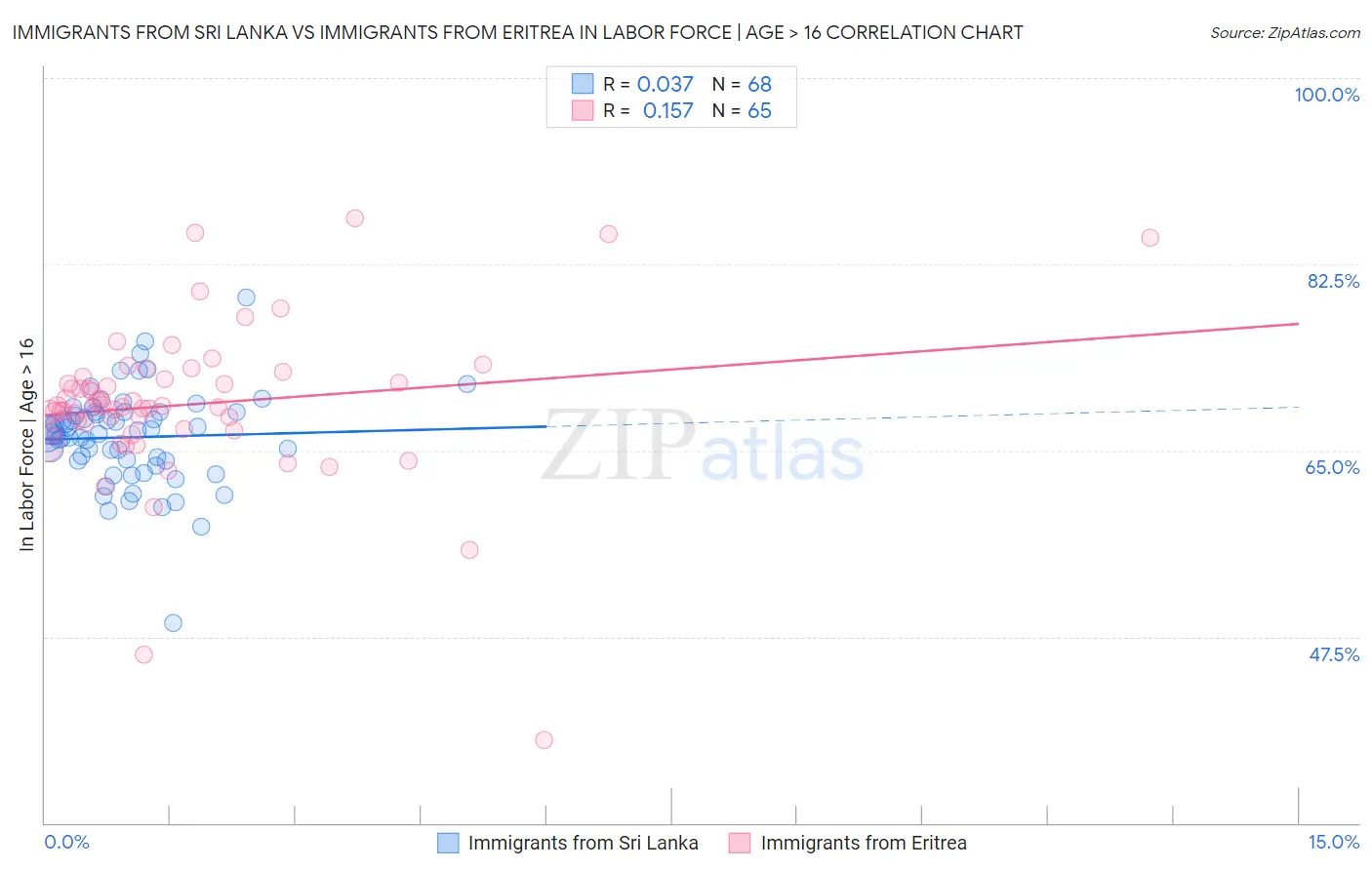 Immigrants from Sri Lanka vs Immigrants from Eritrea In Labor Force | Age > 16