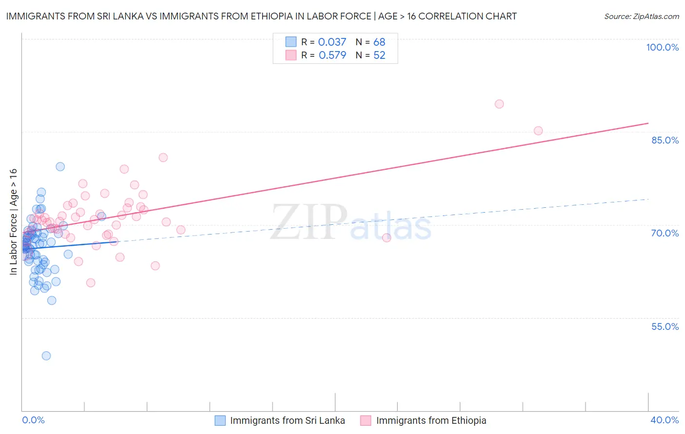 Immigrants from Sri Lanka vs Immigrants from Ethiopia In Labor Force | Age > 16