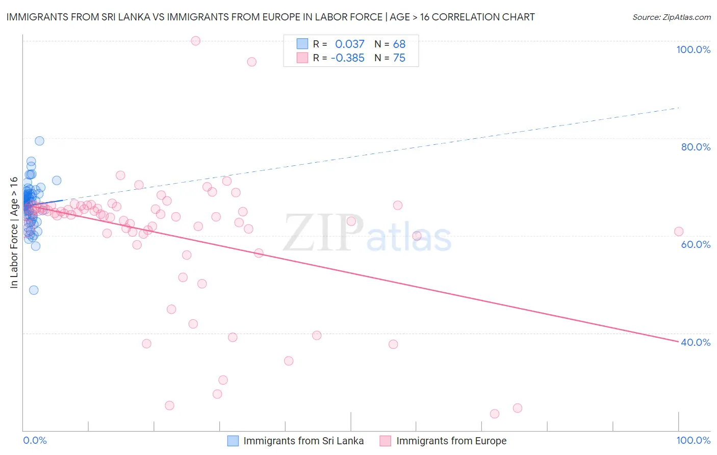 Immigrants from Sri Lanka vs Immigrants from Europe In Labor Force | Age > 16