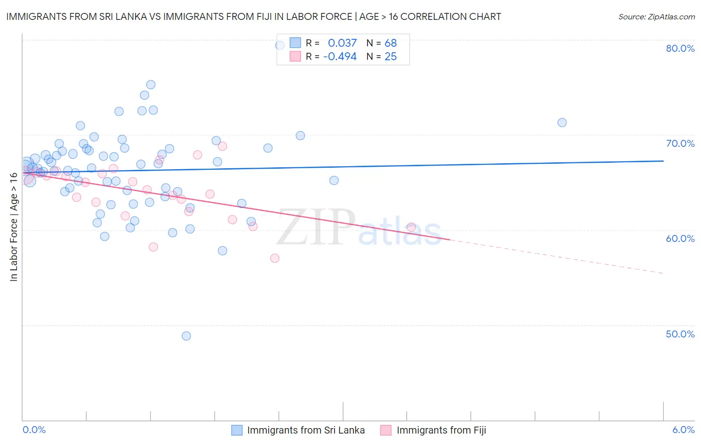 Immigrants from Sri Lanka vs Immigrants from Fiji In Labor Force | Age > 16