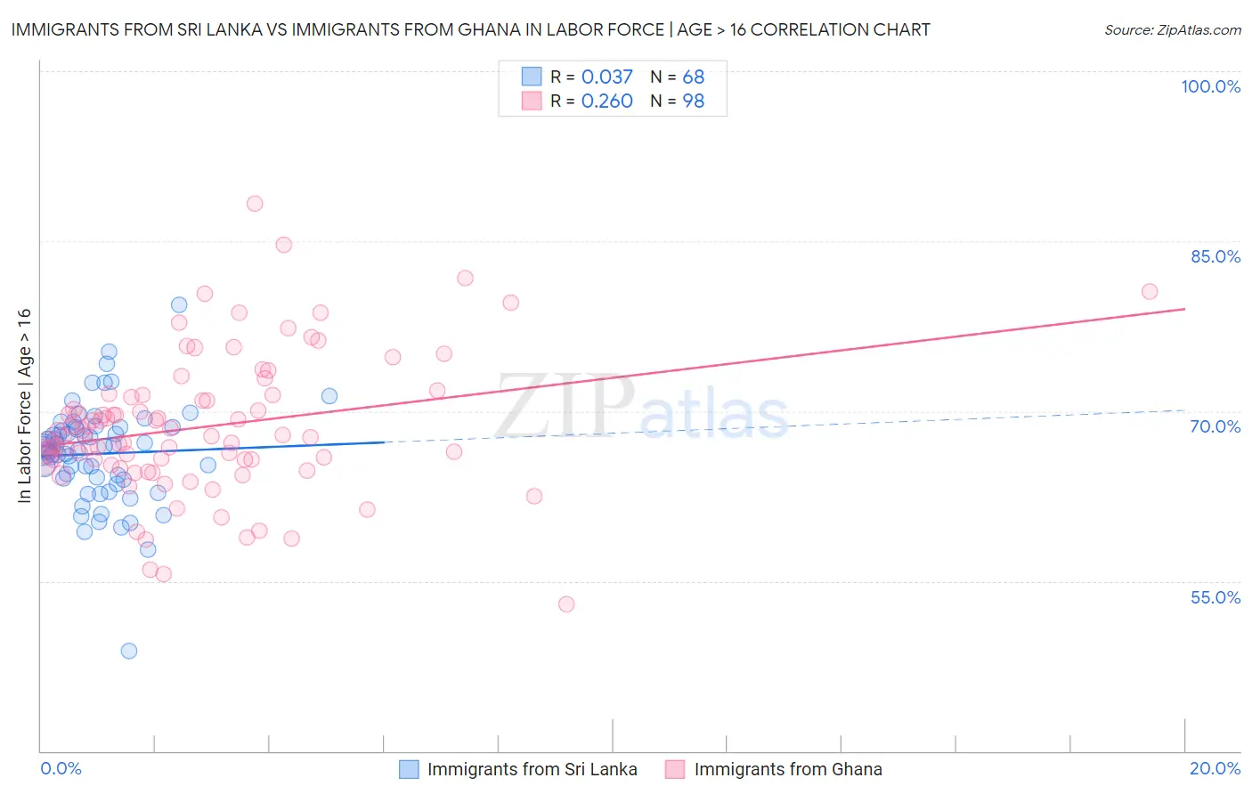 Immigrants from Sri Lanka vs Immigrants from Ghana In Labor Force | Age > 16