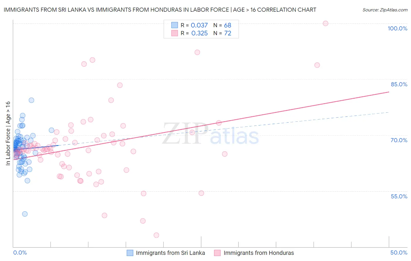 Immigrants from Sri Lanka vs Immigrants from Honduras In Labor Force | Age > 16