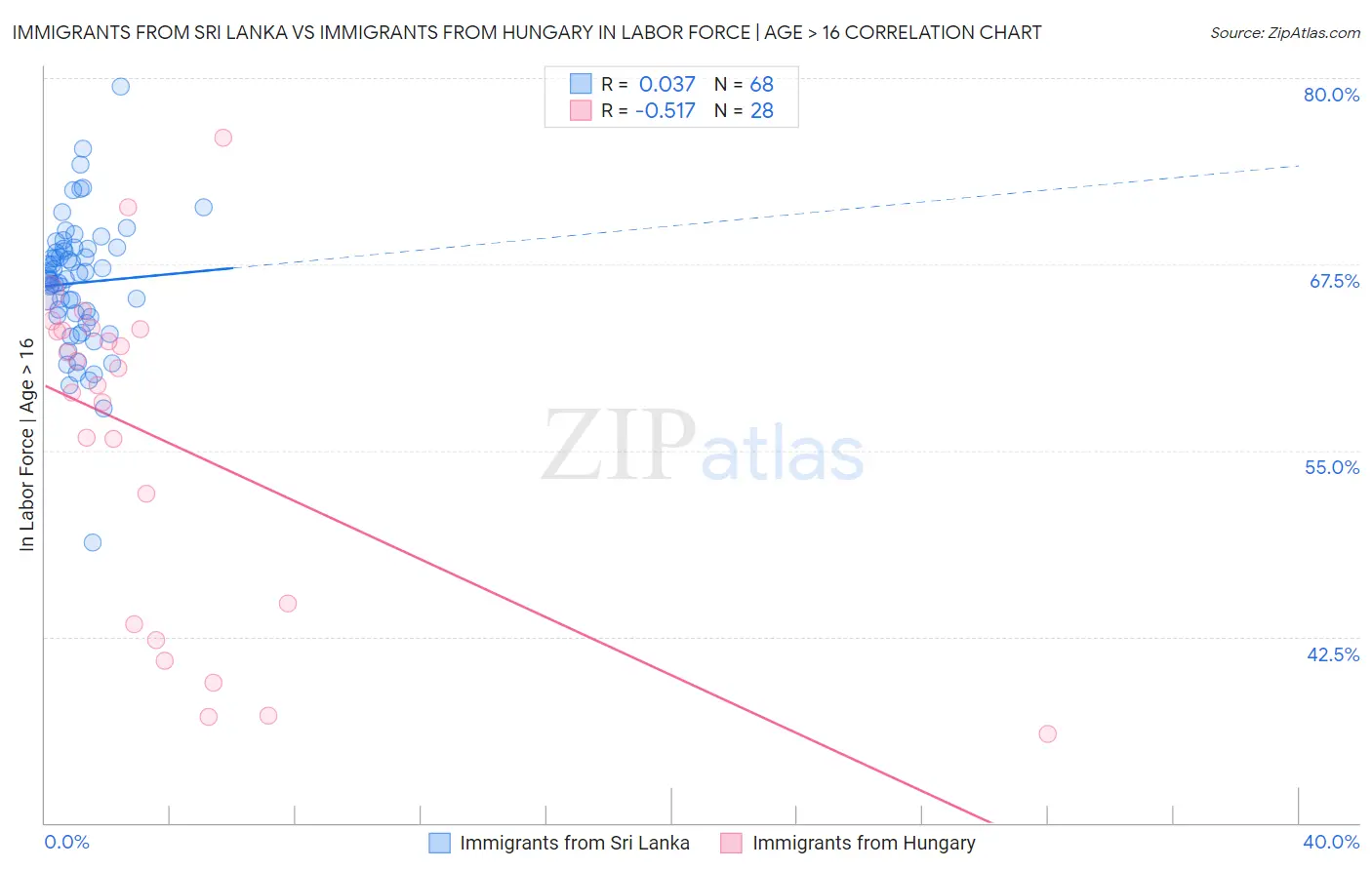 Immigrants from Sri Lanka vs Immigrants from Hungary In Labor Force | Age > 16
