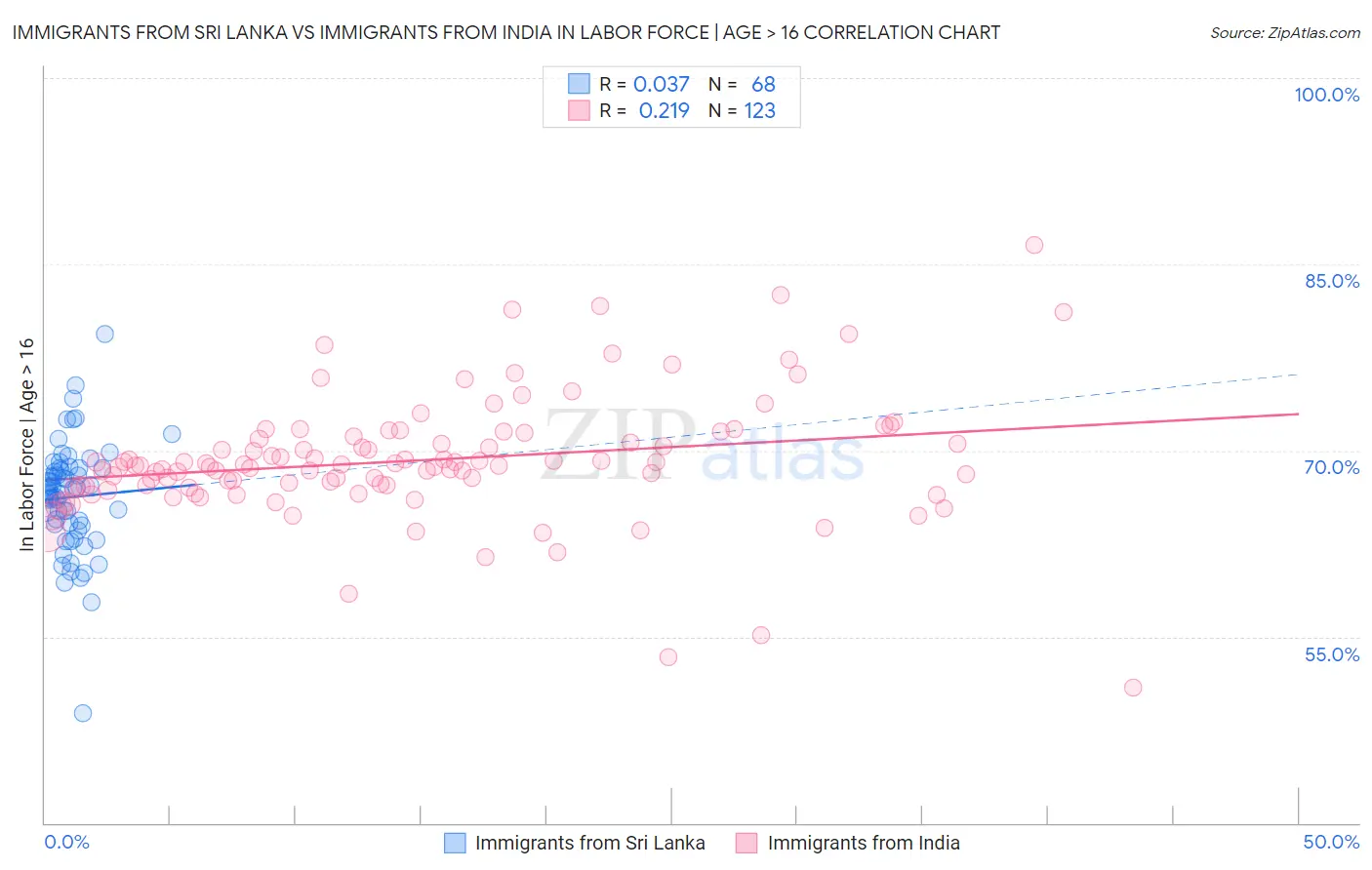 Immigrants from Sri Lanka vs Immigrants from India In Labor Force | Age > 16