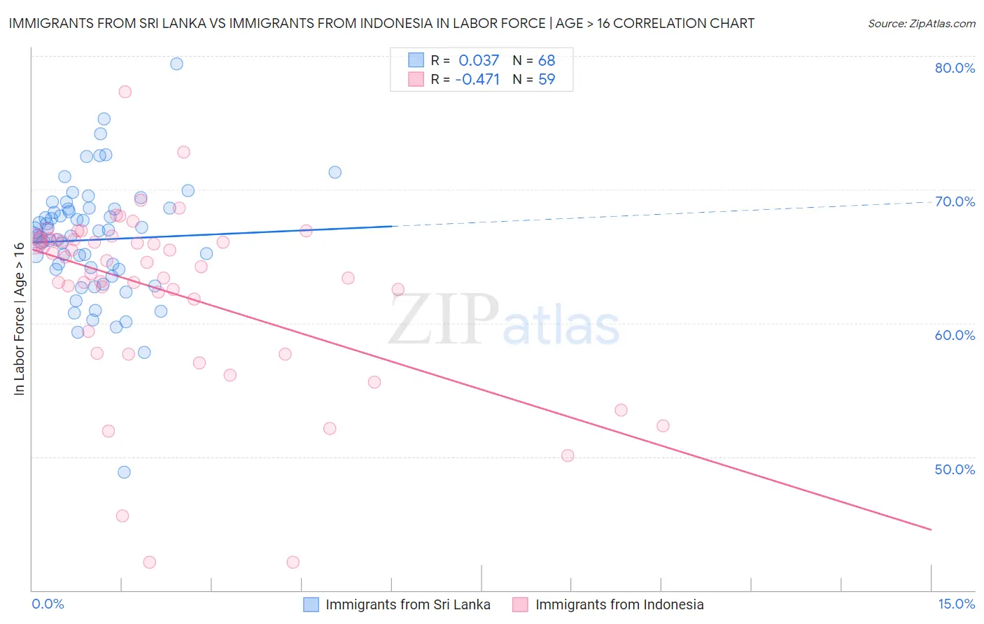 Immigrants from Sri Lanka vs Immigrants from Indonesia In Labor Force | Age > 16
