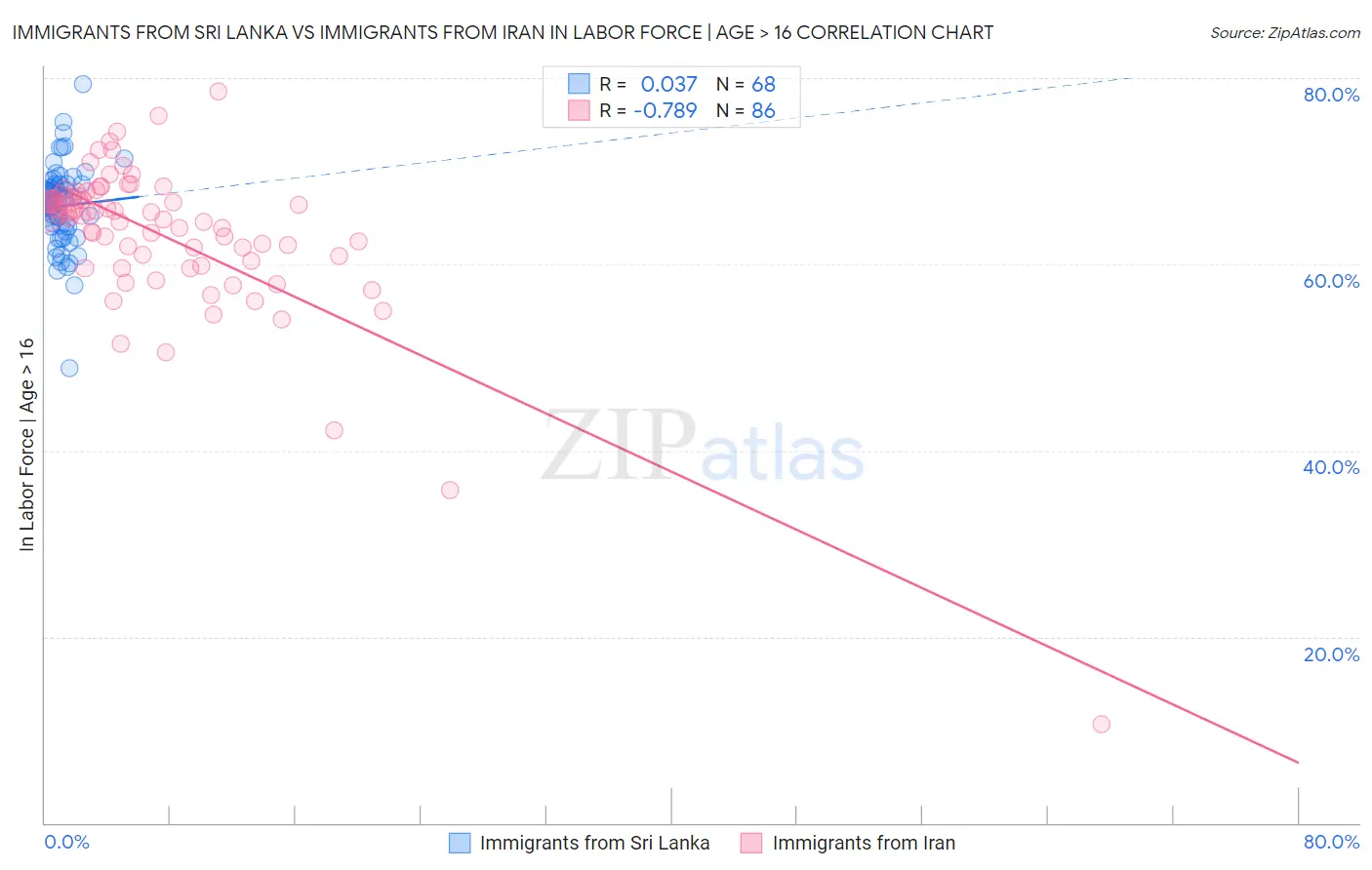 Immigrants from Sri Lanka vs Immigrants from Iran In Labor Force | Age > 16