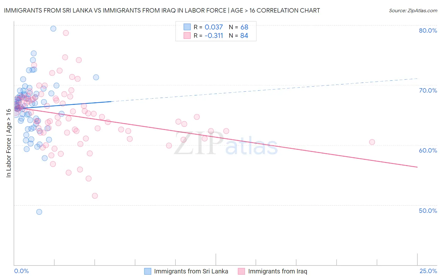 Immigrants from Sri Lanka vs Immigrants from Iraq In Labor Force | Age > 16