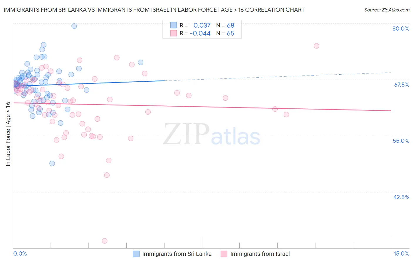 Immigrants from Sri Lanka vs Immigrants from Israel In Labor Force | Age > 16