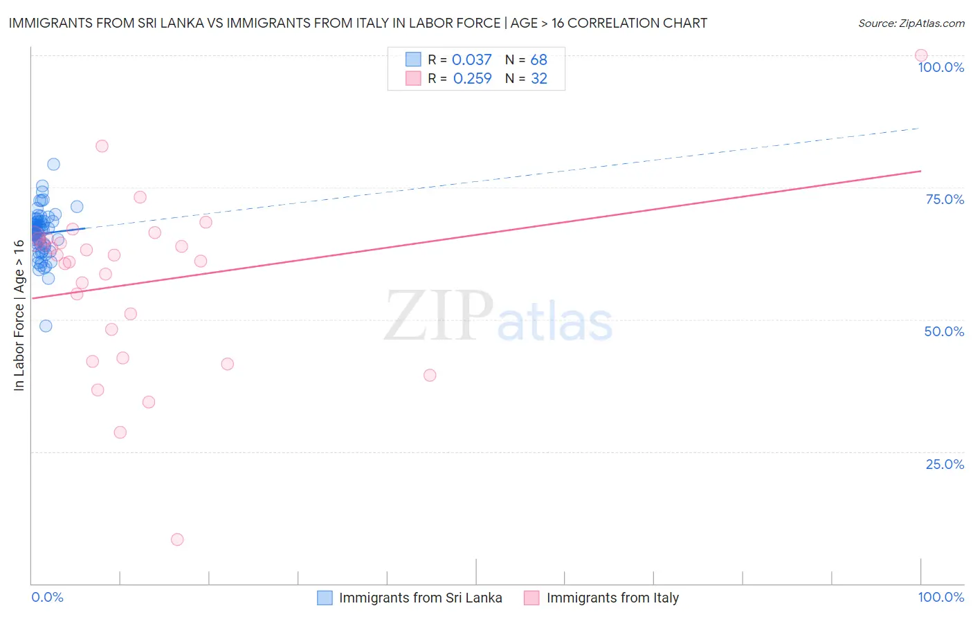 Immigrants from Sri Lanka vs Immigrants from Italy In Labor Force | Age > 16