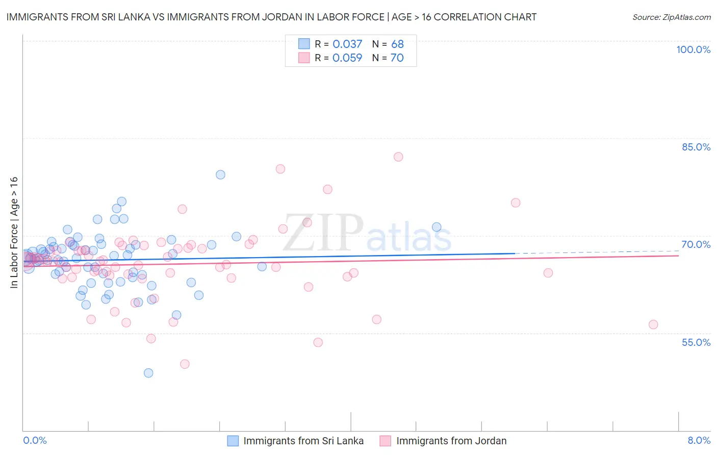 Immigrants from Sri Lanka vs Immigrants from Jordan In Labor Force | Age > 16