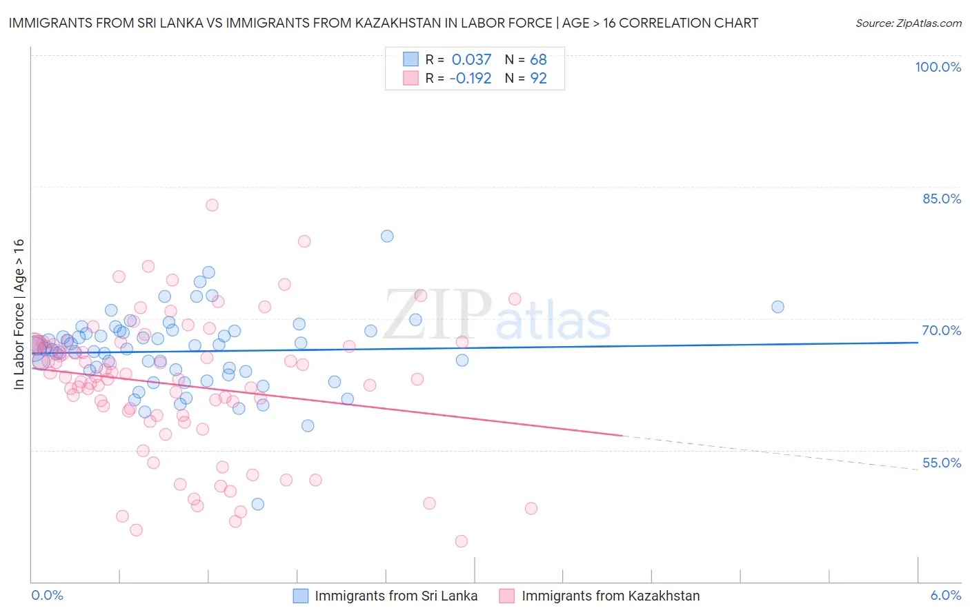 Immigrants from Sri Lanka vs Immigrants from Kazakhstan In Labor Force | Age > 16