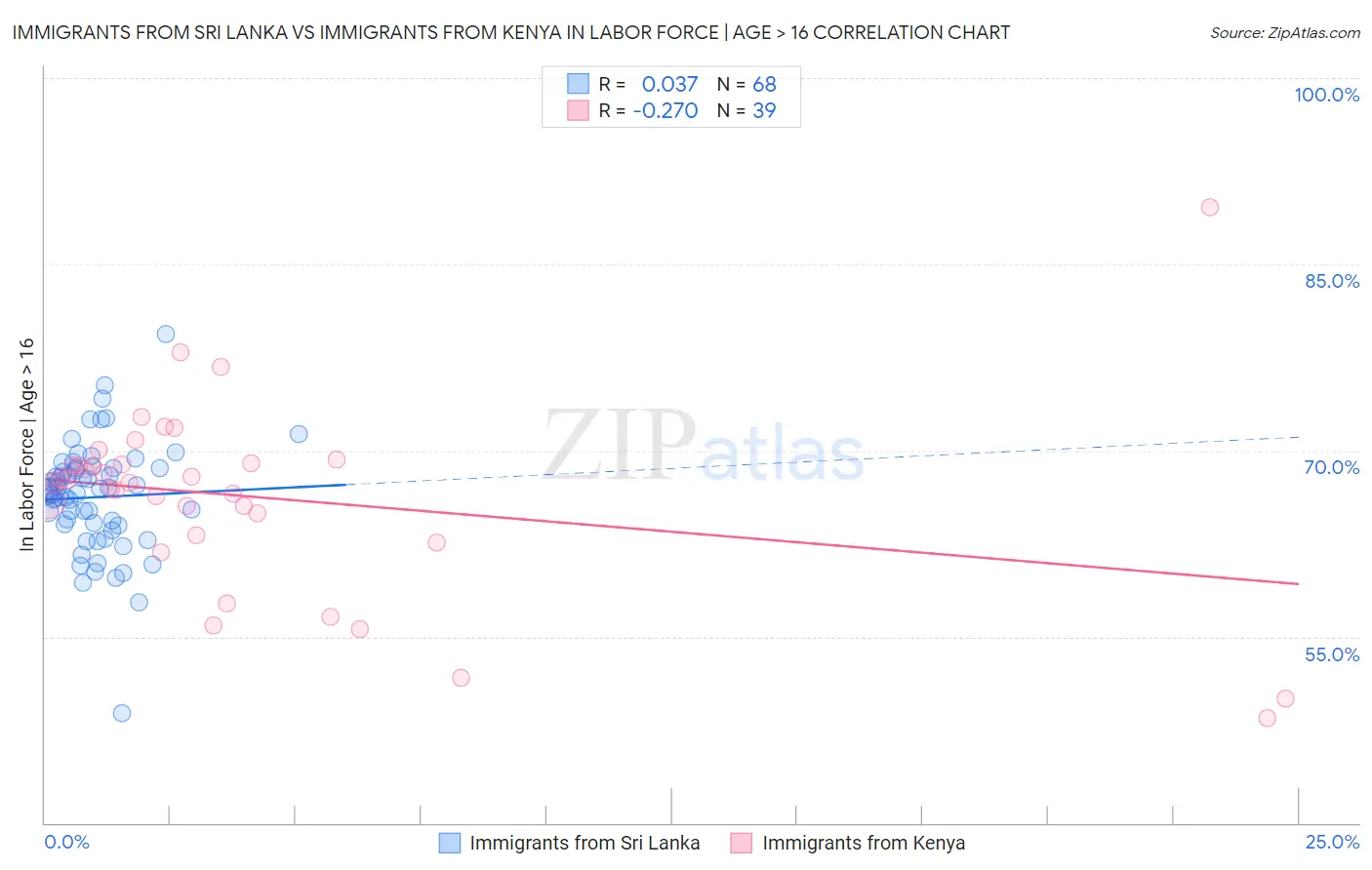 Immigrants from Sri Lanka vs Immigrants from Kenya In Labor Force | Age > 16