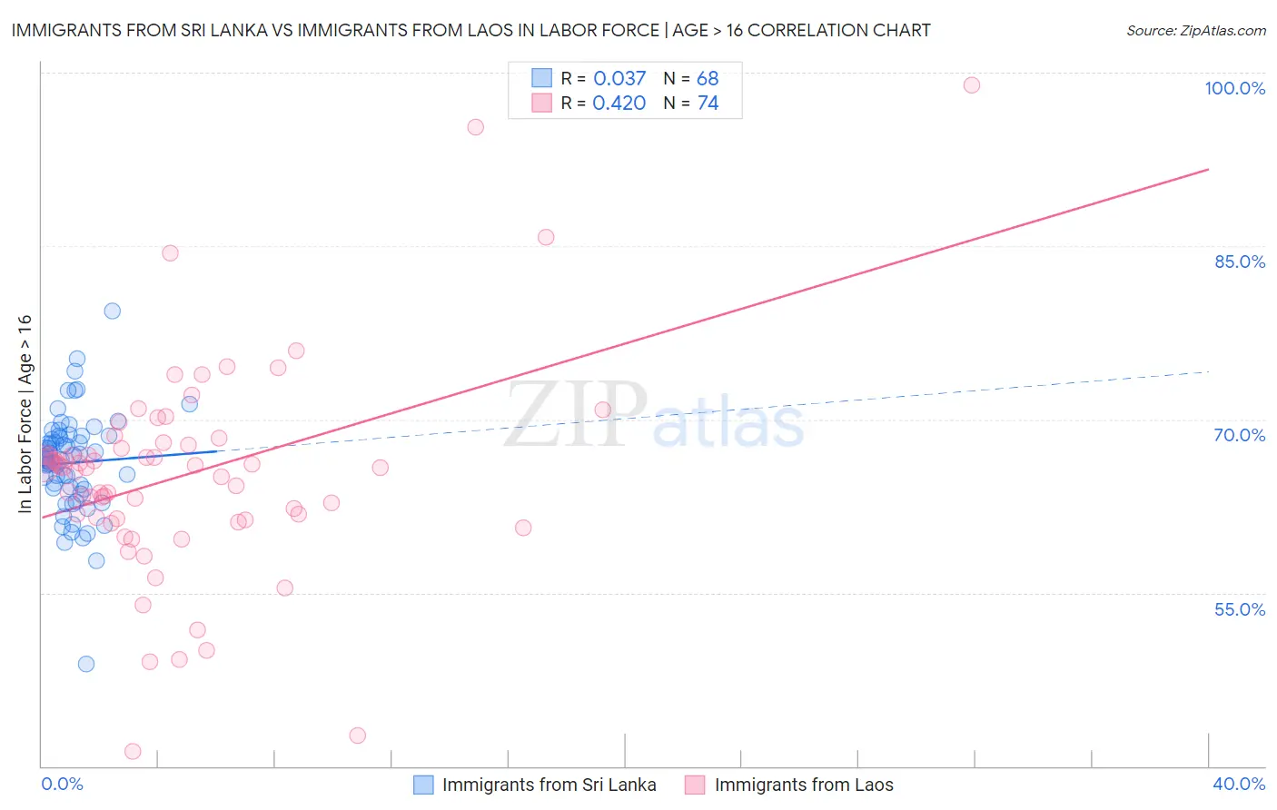 Immigrants from Sri Lanka vs Immigrants from Laos In Labor Force | Age > 16